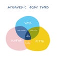 Infographic of Ayurvedic Body Types