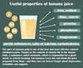 Infographic about the beneficial properties of banana juice.