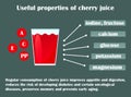 Infographic about the beneficial properties of cherry juice.