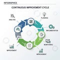 The CSR Performance Cycle: Plan, Do, Check, Act (PDCA) Royalty Free Stock Photo