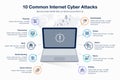 Infographic for 10 common internet cyber attacts template with laptop as main symbol
