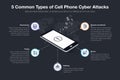 Infographic for 5 common types of cell phone cyber attacks - dark version