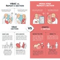 An infographic compares VBAC (Vaginal Birth After Cesarean) and repeat C-section options. The left Royalty Free Stock Photo