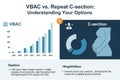 Infographic comparing VBAC (Vaginal Birth After Cesarean) and repeat C-section options. The left Royalty Free Stock Photo