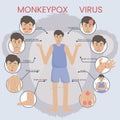 Infographic concept of monkeypox virus 2022. The man is sick with smallpox and symptoms