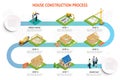 Infographic construction of a blockhouse. House building process. Foundation pouring, construction of walls, roof