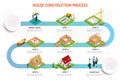 Infographic construction of a brick house. House building process. Foundation pouring, construction of walls, roof Royalty Free Stock Photo