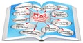 Infographic about dangerous PFAS Perfluoroalkyl and Polyfluoroalkyl Substances