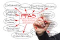 Infographic about dangerous PFAS Perfluoroalkyl and Polyfluoroalkyl Substances