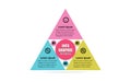 Infographic design triangles joined together to create a pyramid 3 point banner. Presentation business template with three options Royalty Free Stock Photo