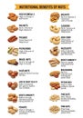 Infographic detailing the nutritional benefits of various nuts. Includes images and Royalty Free Stock Photo