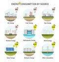 Infographic of energy consumption by source. Nonrenewable energy like oil, gas, coal, nuclear. Renewable energy sources like