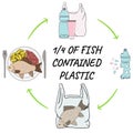 Infographic of fish with microplastics on the plate Royalty Free Stock Photo