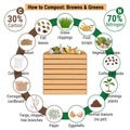 Infographic of garden composting bin with scraps. What to compost. Green and brawn ratio for composting. Recycling organic waste.