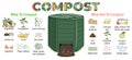 Infographic of garden composting bin with scraps. What to or not to compost. No food wasted. Recycling organic waste, compost. Royalty Free Stock Photo