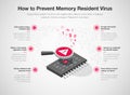 Infographic for how to prevent memory resident virus with memory chip, magnifier and warning symbol - isolated on light background