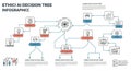 Infographic illustrating an AI decision tree with interconnected boxes representing Royalty Free Stock Photo