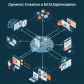 An infographic illustrating dynamic creative optimization in digital marketing. Central Royalty Free Stock Photo
