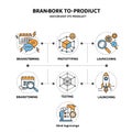 Infographic illustrating a product development process. It features six stages: Royalty Free Stock Photo