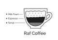 Infographic illustration of Raf coffee recipe