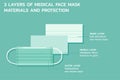 Infographic three layers of medical mask materiel and protection Royalty Free Stock Photo