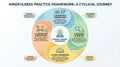 Mindfulness Practice Framework: A Cyclical Journey Diagram Royalty Free Stock Photo
