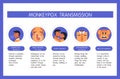 Infographic of monkeypox virus transmission, close contact, foreign objects, respiratory tract, from mother to child. Explanation