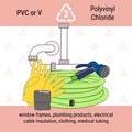 Infographic of recycling code for PVC plastic. Polyvinyl chloride is polymer for pipe, plumbing, window frames. Waste management