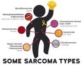 Infographic Showing Some Sarcoma Types and Principal Affected Tissues, Vector Illustration Royalty Free Stock Photo