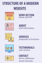 Infographic Structure of a modern website. Main sections of a modern website Royalty Free Stock Photo
