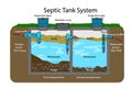 Septic Tank diagram. Septic system and drain field scheme . An underground septic tank illustration