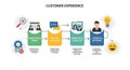 Customer Experience Journey Flowchart with Icons Royalty Free Stock Photo