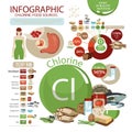 Infographics of chlorine content in natural organic food