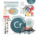 Infographics chromium content in the natural organic food Royalty Free Stock Photo