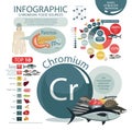 Infographics chromium content in the natural organic food