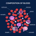 Medical infographics of composition of blood on a blue background. View under the microscope.