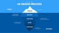 Infographics of UX design level show iceberg in blue underwater and visible surface vector for presentation template or chart. Royalty Free Stock Photo