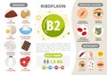 Infographics Vitamin B2.