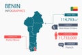 Benin map infographic elements with separate of heading is total areas, Currency, All populations, Language and the capital city i