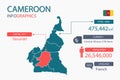 Cameroon map infographic elements with separate of heading is total areas, Currency, All populations, Language and the capital cit