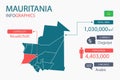 Mauritania map infographic elements with separate of heading is total areas, Currency, All populations, Language and the capital c