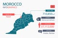 Morocco map infographic elements with separate of heading is total areas, Currency, All populations, Language and the capital city
