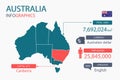 Australia map infographic elements with separate of heading is total areas, Currency, All populations, Language and the capital ci