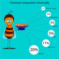 The information poster containing information on a chemical composition of drone jelly