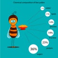 The information poster containing information on a chemical composition of flower pollen