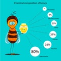 The information poster containing information on a chemical composition of honey