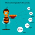 The information poster containing information on a chemical composition of royal jelly