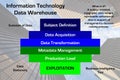 Information Technology Data Warehouse Diagram