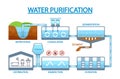 Informative Infographics Showcasing Process Of Water Purification. Water Intake, Coagulation, Sedimentation, Filtration Royalty Free Stock Photo