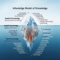 Infowledge model of knowledge: exploring explicit, implicit, and tacit knowledge Royalty Free Stock Photo